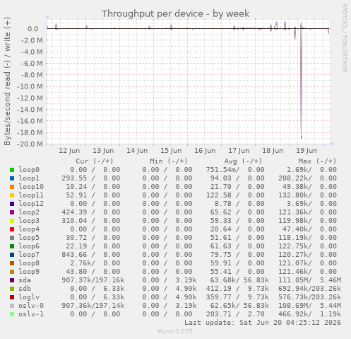 Throughput per device