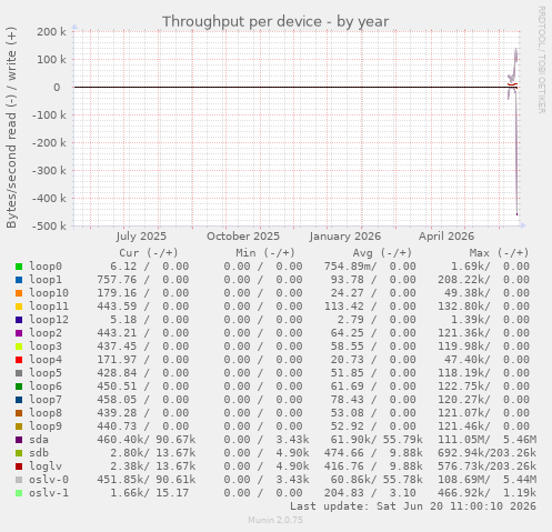 Throughput per device