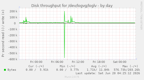 Disk throughput for /dev/logvg/loglv
