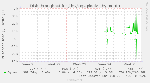 monthly graph