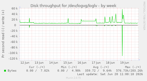 Disk throughput for /dev/logvg/loglv