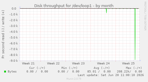 monthly graph
