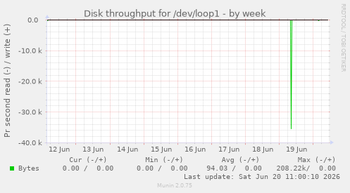 weekly graph