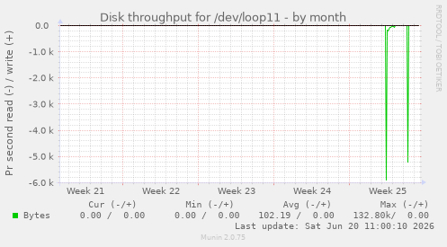 monthly graph