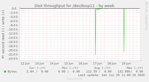 weekly graph