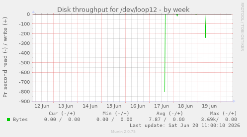 weekly graph