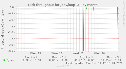 Disk throughput for /dev/loop13