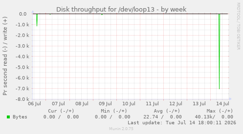Disk throughput for /dev/loop13