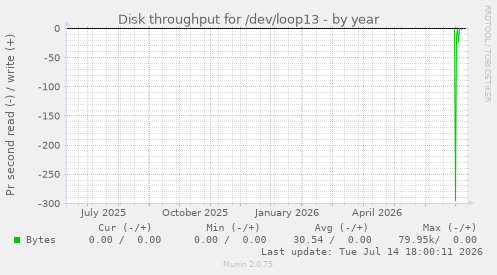 Disk throughput for /dev/loop13