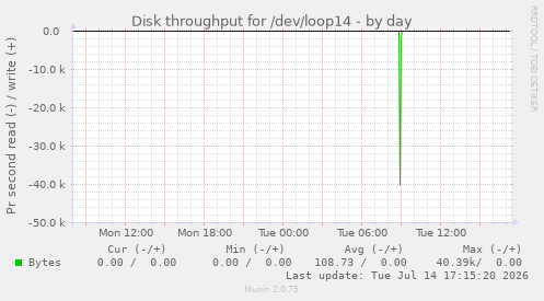 Disk throughput for /dev/loop14