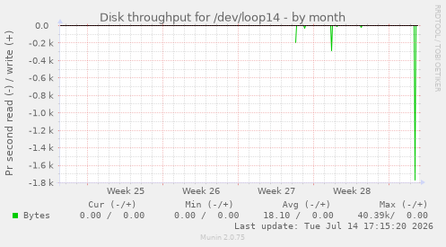 Disk throughput for /dev/loop14