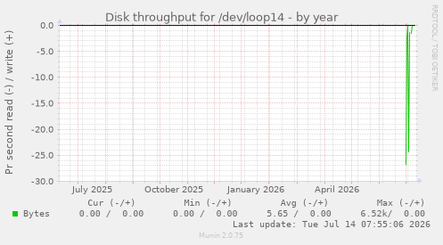 Disk throughput for /dev/loop14