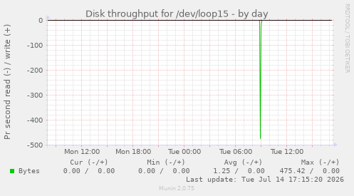 Disk throughput for /dev/loop15