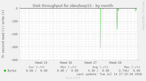 Disk throughput for /dev/loop15