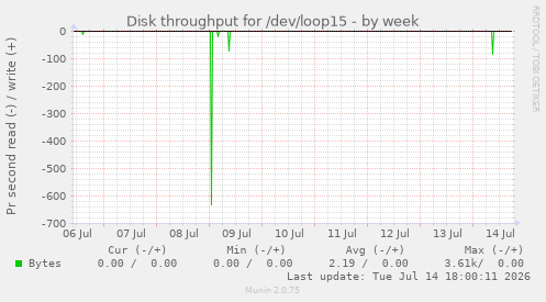 Disk throughput for /dev/loop15