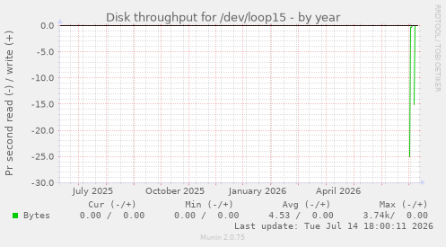 Disk throughput for /dev/loop15