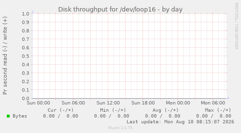 Disk throughput for /dev/loop16
