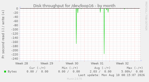 Disk throughput for /dev/loop16