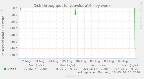 Disk throughput for /dev/loop16