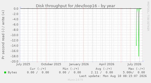 Disk throughput for /dev/loop16