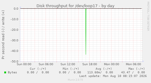 Disk throughput for /dev/loop17
