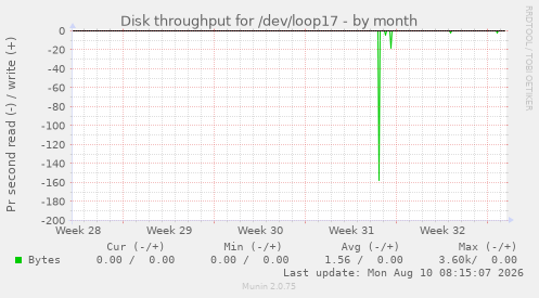Disk throughput for /dev/loop17