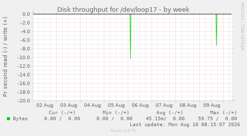 Disk throughput for /dev/loop17