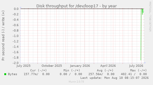 Disk throughput for /dev/loop17