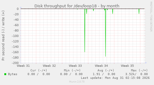 Disk throughput for /dev/loop18