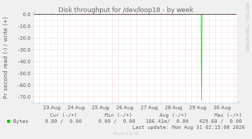 Disk throughput for /dev/loop18