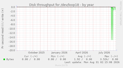 Disk throughput for /dev/loop18