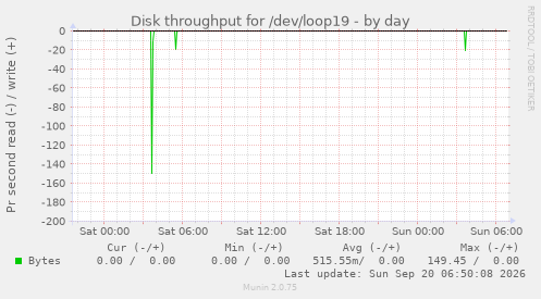 Disk throughput for /dev/loop19