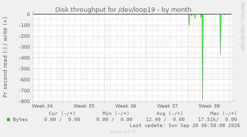 Disk throughput for /dev/loop19