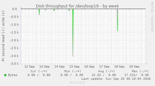 Disk throughput for /dev/loop19