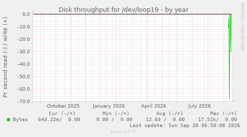 Disk throughput for /dev/loop19