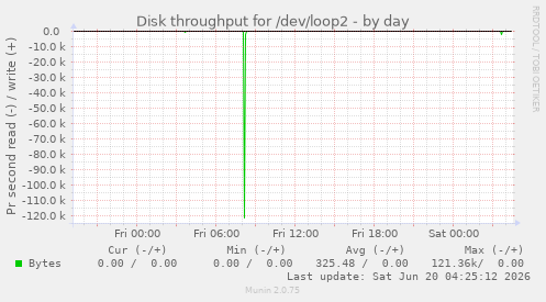 Disk throughput for /dev/loop2