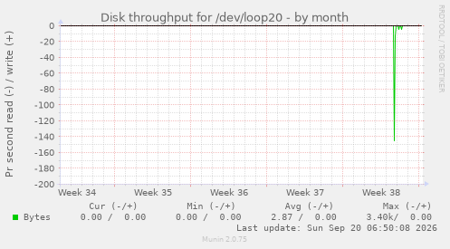 Disk throughput for /dev/loop20