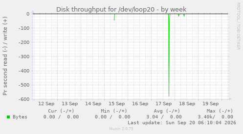 Disk throughput for /dev/loop20