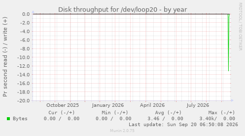 Disk throughput for /dev/loop20
