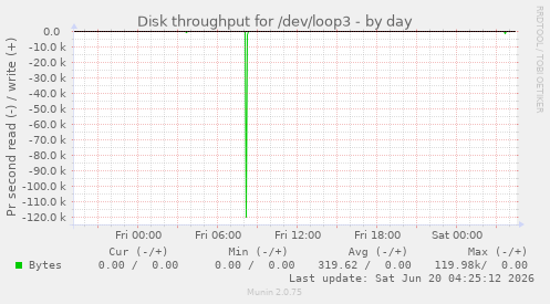Disk throughput for /dev/loop3