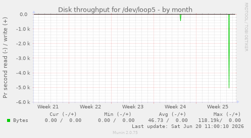 monthly graph