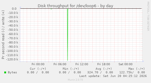 Disk throughput for /dev/loop6