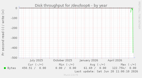 yearly graph