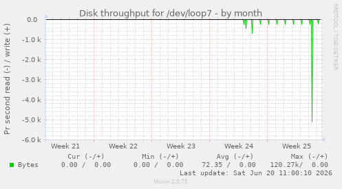 monthly graph