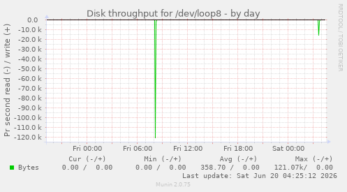 Disk throughput for /dev/loop8