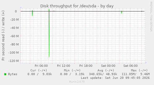 Disk throughput for /dev/sda