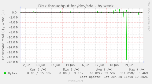 Disk throughput for /dev/sda