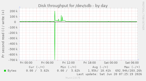 Disk throughput for /dev/sdb