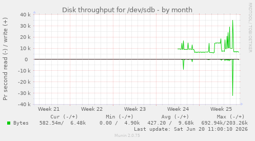 monthly graph