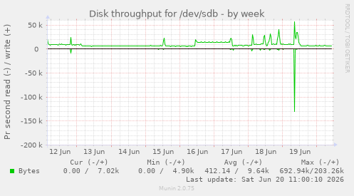 Disk throughput for /dev/sdb
